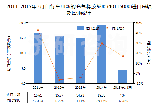 2011-2015年3月自行車用新的充氣橡膠輪胎(40115000)進口總額及增速統(tǒng)計